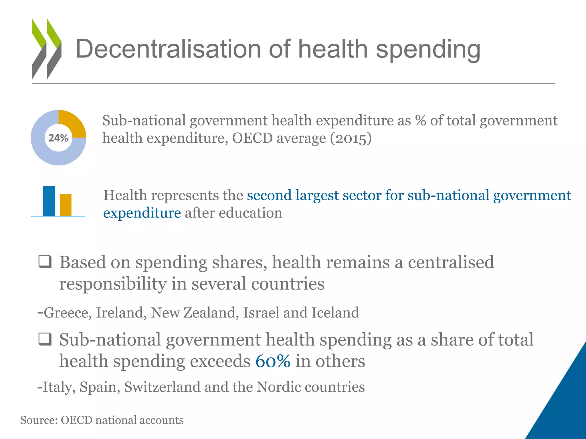  Based on spending shares, health remains a centralised
responsibility in several countries
-Greece, Ireland, New Zealand, Israel and Iceland
 Sub-national government health spending as a share of total
health spending exceeds 60% in others
-Italy, Spain, Switzerland and the Nordic countries
Decentralisation of health spending
24%
Sub-national government health expenditure as % of total government
health expenditure, OECD average (2015)
Health represents the second largest sector for sub-national government
expenditure after education
Source: OECD national accounts
 