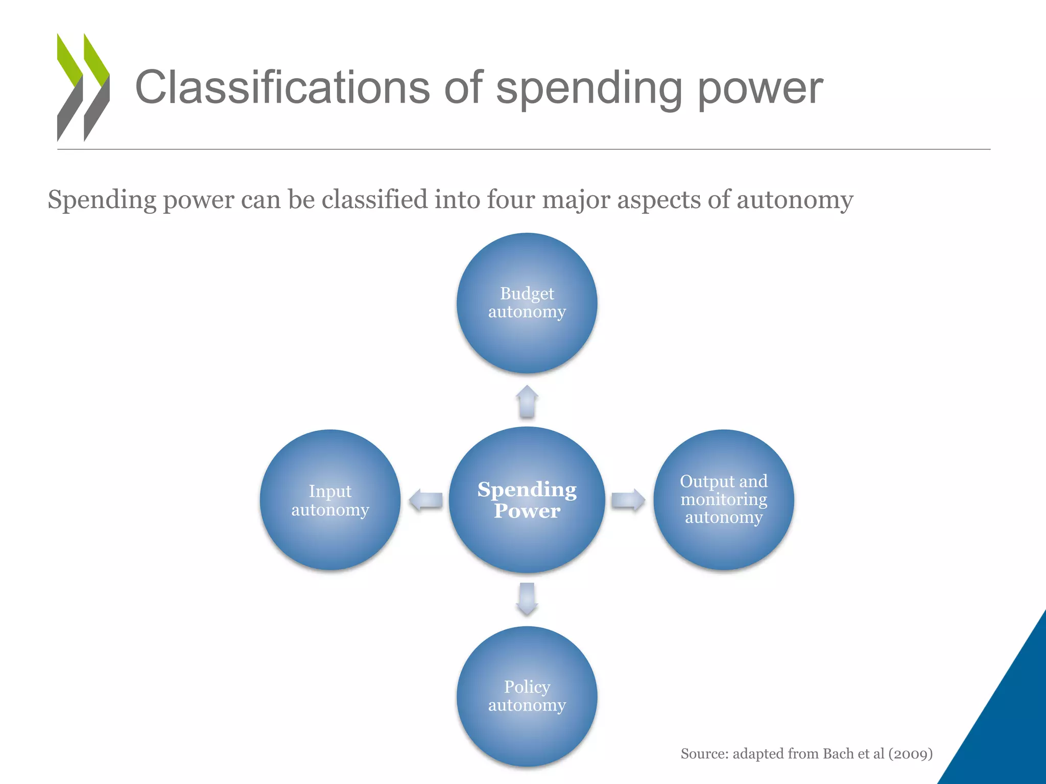 Classifications of spending power
Spending
Power
Budget
autonomy
Output and
monitoring
autonomy
Policy
autonomy
Input
autonomy
Spending power can be classified into four major aspects of autonomy
Source: adapted from Bach et al (2009)
 