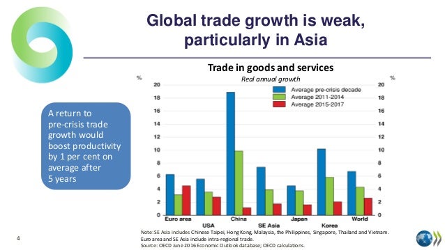 https://image.slidesharecdn.com/d1-am-session1-christiankastropoecd-160614092742/95/oecd-economic-outlook-christian-kastrop-oecd-4-638.jpg?cb=1465896839