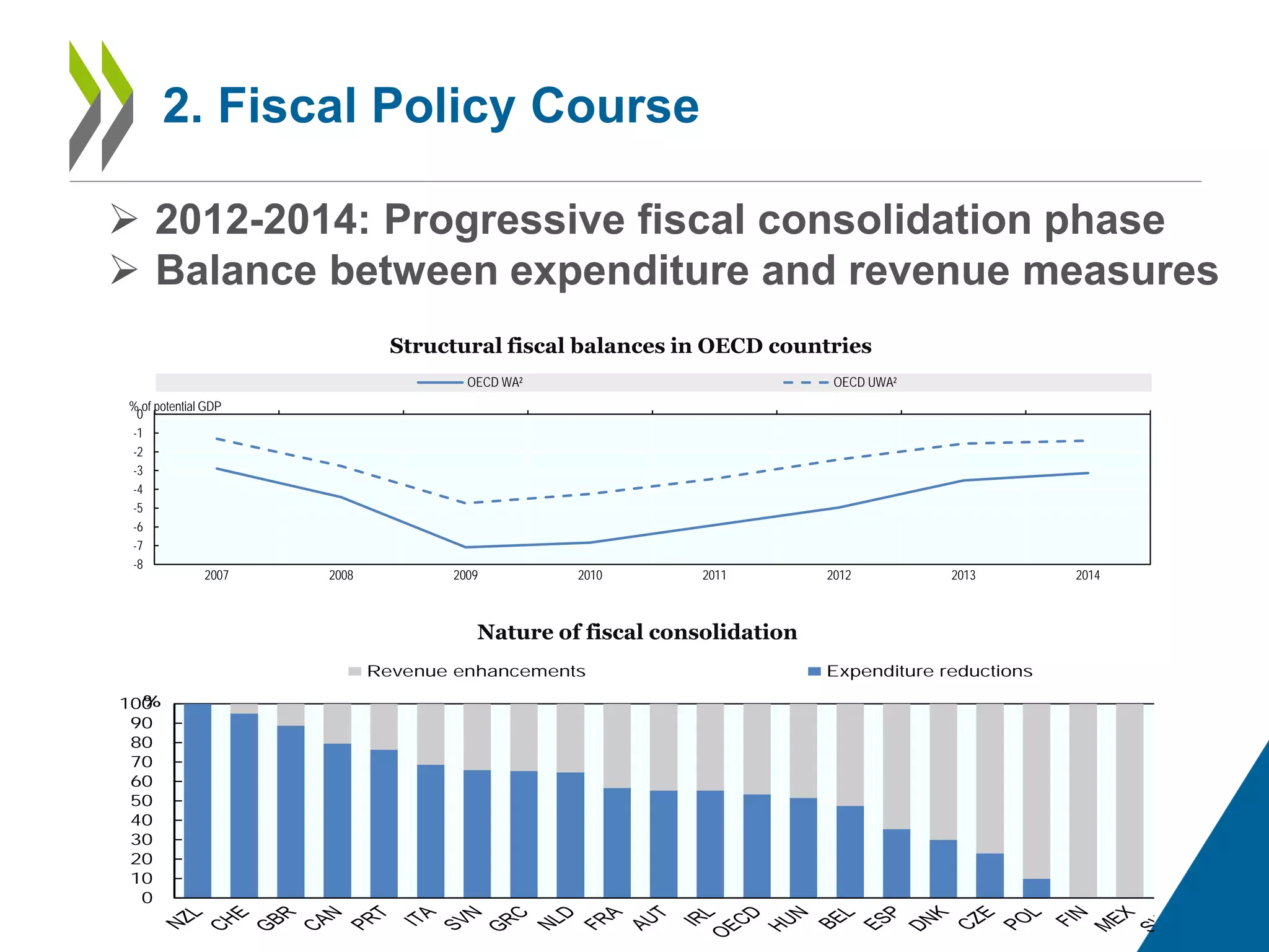 Fiscal risks in OECD countries: identification management and ...