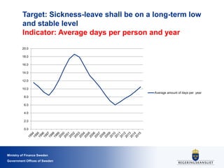 Ministry of Finance Sweden
Government Offices of Sweden
Target: Sickness-leave shall be on a long-term low
and stable level
Indicator: Average days per person and year
0.0
2.0
4.0
6.0
8.0
10.0
12.0
14.0
16.0
18.0
20.0
Average amount of days per year
 