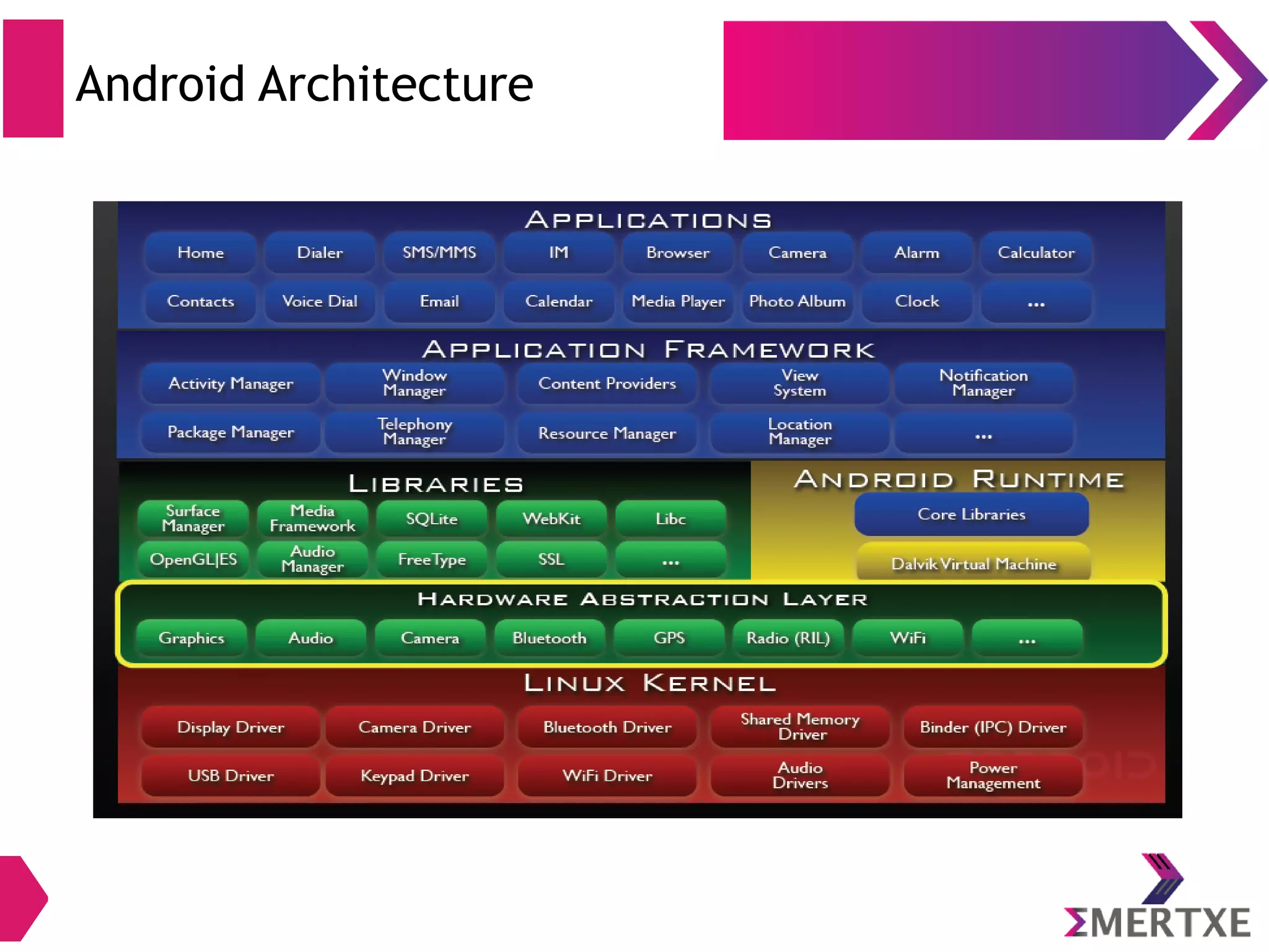 Android Software Stack ● Android is built on Linux kernel ● Does not include full set of standard Linux utilities ● It has a core capability like – Security – Memory management – Process management – Network stack – Driver model – Abstraction Layer 