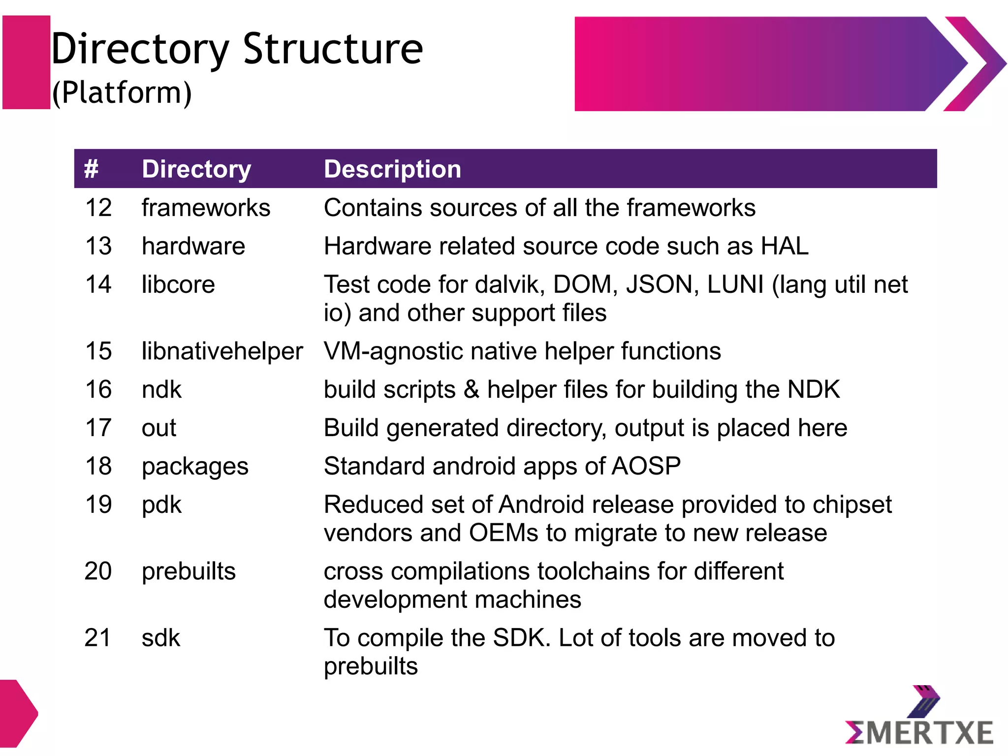 Directory Structure (Android Root) Root Sub-directory Description android device Device specific (Samsung, HTC, LG, etc) stuff kernel Kernel tree for chipsets (msm, mediatek, etc..) platform Android platform source code product For variety of products, currently for brillo public-projects Empty (Android based public projects) toolchain jack, gcc, ndk, llvm, etc.. tools repo, aospstats trusty For trusted execution environment components (Google's Trusty OS) 
