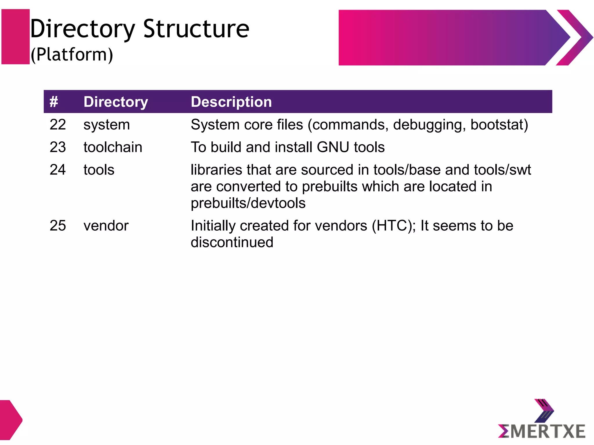 Directory Structure (Platform) # Directory Description 1 abi Not very clear, seems to be created for APIs for binary interface; currently it contains C++ files having APIs 2 art Android Runtime 3 bionic Android's standard C library 4 bootable Code samples (bootloader, diskinstaller, recovery) 5 build The main entry point of the build system 6 cts contains compatibility test suite 7 dalvik Dalvik tools and core libraries 8 developers Not clear, build, demos, samples, docs etc.. 9 development Platform engineering tools and sample apps 10 docs AOSP documents 11 external Contains source code for all external open source projects 