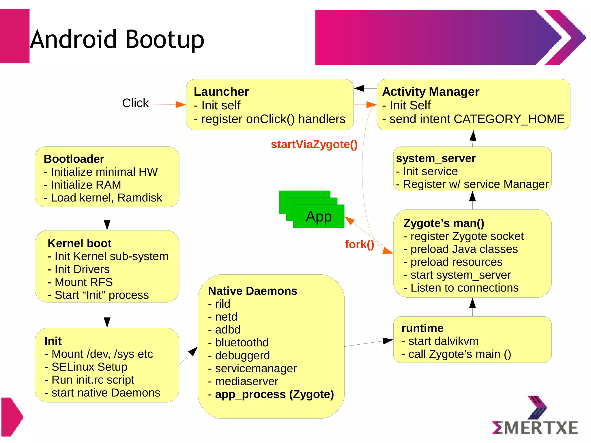 Knowing firmware files ● “config.txt” - Containing configuration parameters for – VideoCore IV GPU (Video/HDMI modes, memory, console frame buffers etc) – Linux Kernel (load addresses, device tree, uart/console baud rates etc) ● “cmdline.txt” – Contains kernel command line parameters to be passed to Linux kernel at boot ● “fixup.dat” – To configure the SDRAM partition between GPU & CPU 