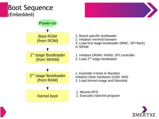 Embedded Android : System Development - Part I | PDF