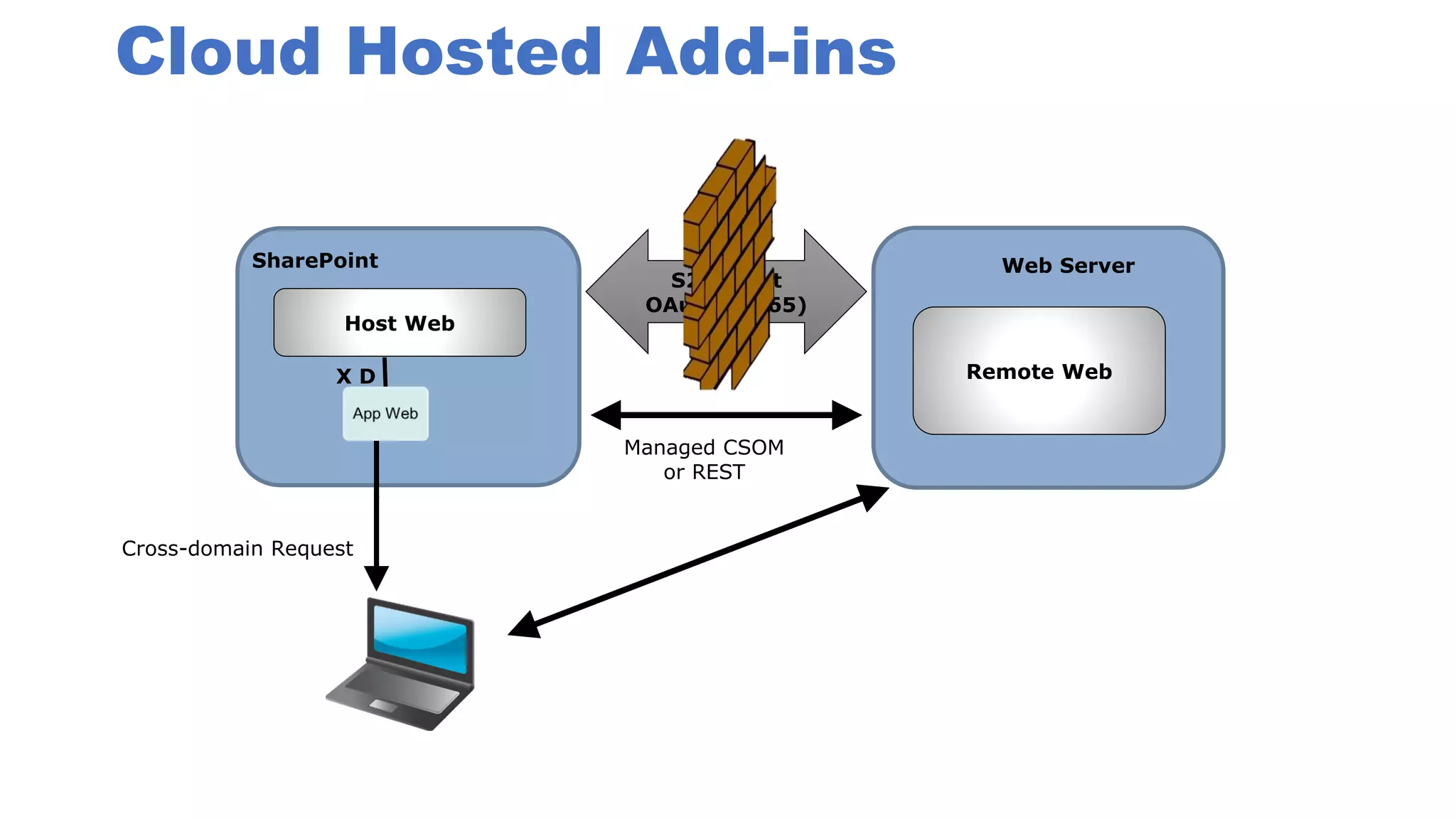 Cloud Hosted Add-ins
Remote Web
S2S Trust
OAuth (O365)
SharePoint Web Server
Managed CSOM
or REST
Cross-domain Request
Host Web
X D
 