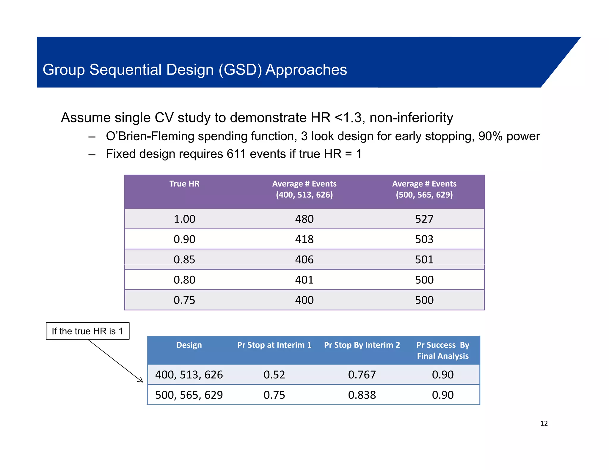 Group Sequential Design (GSD) Approaches
Assume single CV study to demonstrate HR <1.3, non-inferiority
– O’Brien-Fleming spending function, 3 look design for early stopping, 90% power
– Fixed design requires 611 events if true HR = 1
True HR Average # Events
(400, 513, 626)
Average # Events
(500, 565, 629)
1.00 480 527
0.90 418 503
0.85 406 501
0.80 401 500
0.75 400 500
Design Pr Stop at Interim 1 Pr Stop By Interim 2 Pr Success By
Final Analysis
400, 513, 626 0.52 0.767 0.90
If the true HR is 1
12
500, 565, 629 0.75 0.838 0.90
 