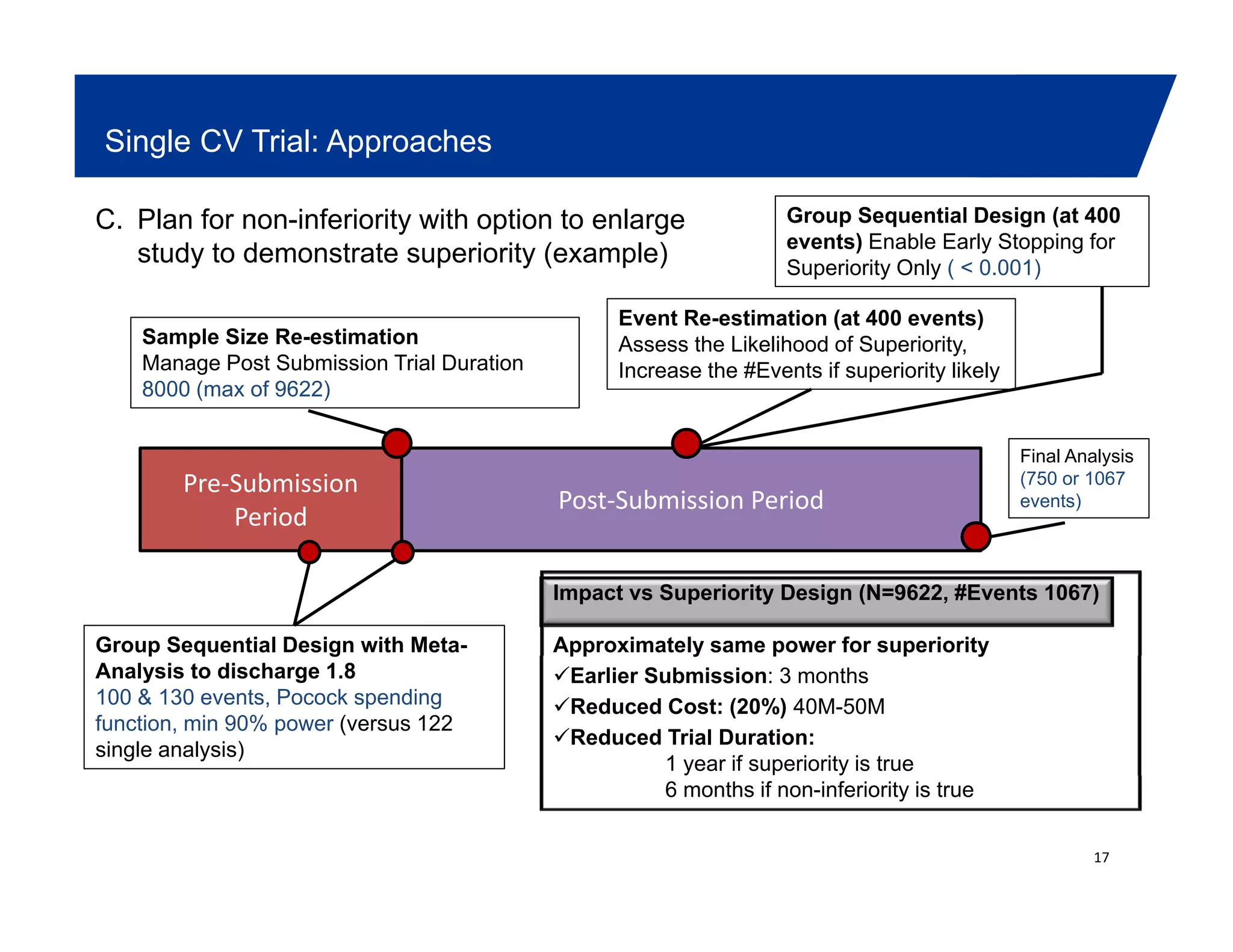 Single CV Trial: Approaches
Group Sequential Design (at 400
events) Enable Early Stopping for
Superiority Only ( < 0.001)
C. Plan for non-inferiority with option to enlarge
study to demonstrate superiority (example)
Event Re-estimation (at 400 events)
Assess the Likelihood of Superiority,
Increase the #Events if superiority likely
Sample Size Re-estimation
Manage Post Submission Trial Duration
8000 (max of 9622)
Pre Submission
Period
Post Submission Period
Final Analysis
(750 or 1067
events)
Impact vs Superiority Design (N=9622, #Events 1067)
Approximately same power for superiorityGroup Sequential Design with Meta- pp y p p y
Earlier Submission: 3 months
Reduced Cost: (20%) 40M-50M
Reduced Trial Duration:
1 year if superiority is true
p q g
Analysis to discharge 1.8
100 & 130 events, Pocock spending
function, min 90% power (versus 122
single analysis)
6 months if non-inferiority is true
17
 