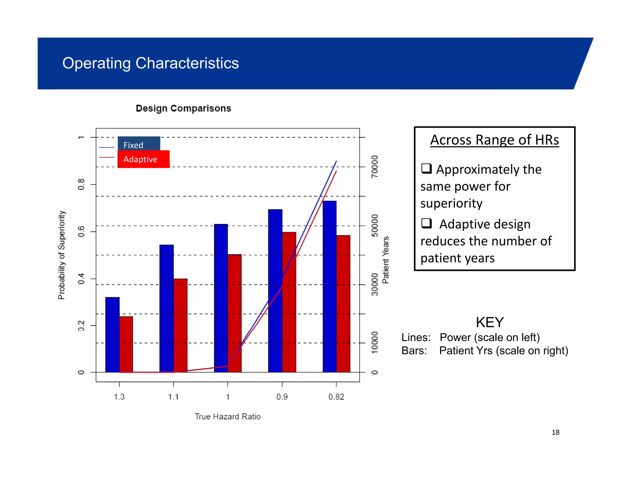 Operating Characteristics
Across Range of HRsFixed
Approximately the
same power for
superiority
Adaptive
p y
Adaptive design
reduces the number of
patient years
KEY
Lines: Power (scale on left)
Bars: Patient Yrs (scale on right)
18
 