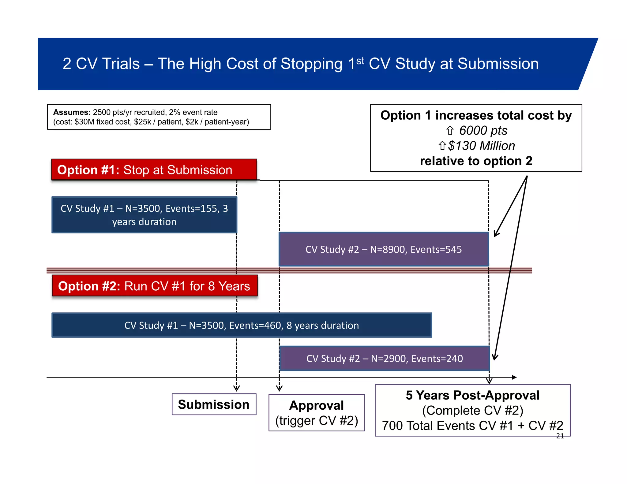 2 CV Trials – The High Cost of Stopping 1st CV Study at Submission
Option 1 increases total cost by
6000 pts
$130 Million
Assumes: 2500 pts/yr recruited, 2% event rate
(cost: $30M fixed cost, $25k / patient, $2k / patient-year)
CV Study #1 – N=3500, Events=155, 3
Option #1: Stop at Submission
$
relative to option 2
CV Study #1 N 3500, Events 155, 3
years duration
CV Study #2 – N=8900, Events=545
CV Study #1 – N=3500, Events=460, 8 years duration
Option #2: Run CV #1 for 8 Years
5 Years Post Approval
CV Study #2 – N=2900, Events=240
Submission Approval
(trigger CV #2)
5 Years Post-Approval
(Complete CV #2)
700 Total Events CV #1 + CV #2
21
 