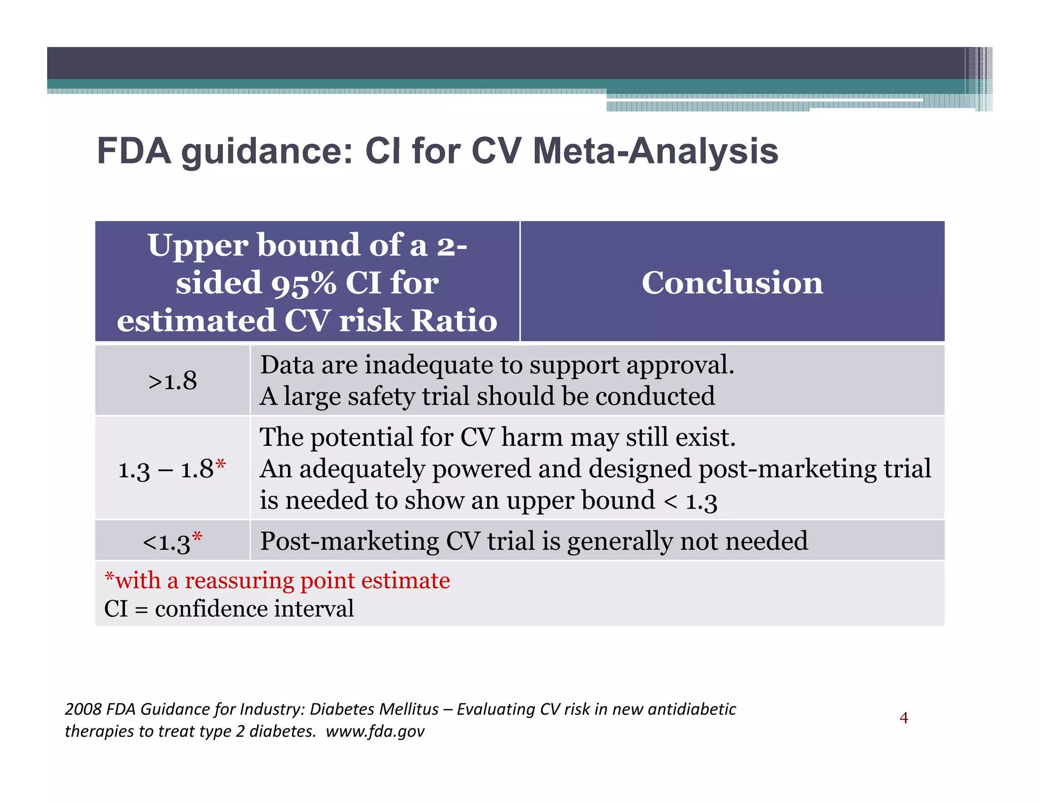 FDA guidance: CI for CV Meta AnalysisFDA guidance: CI for CV Meta-Analysis
Upper bound of a 2-Upper bound of a 2
sided 95% CI for
estimated CV risk Ratio
Conclusion
>1.8
Data are inadequate to support approval.
A large safety trial should be conducted
The potential for CV harm may still exist.
1.3 – 1.8* An adequately powered and designed post-marketing trial
is needed to show an upper bound < 1.3
<1.3* Post-marketing CV trial is generally not needed3 g g y
*with a reassuring point estimate
CI = confidence interval
42008 FDA Guidance for Industry: Diabetes Mellitus – Evaluating CV risk in new antidiabetic
therapies to treat type 2 diabetes. www.fda.gov
 