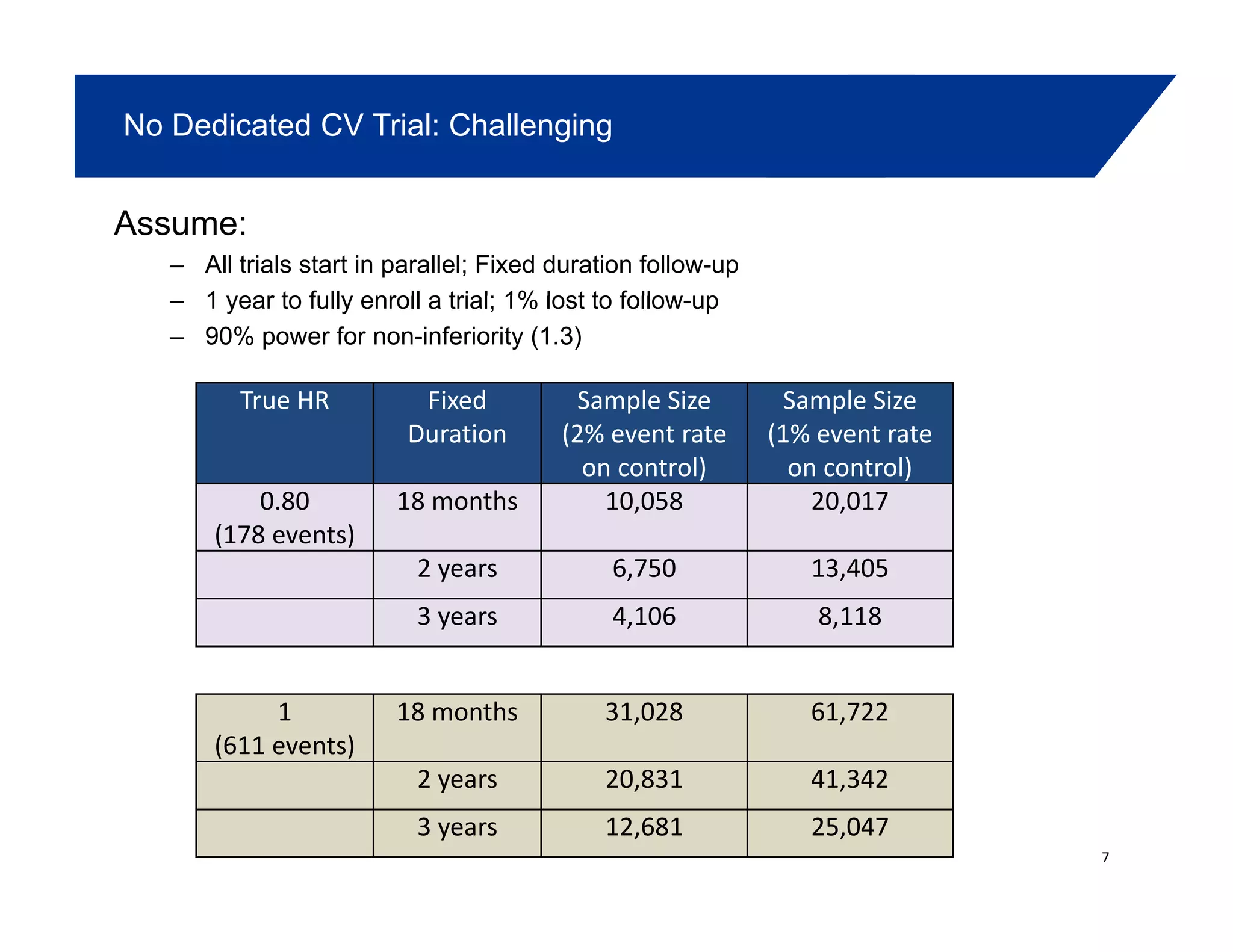 No Dedicated CV Trial: Challenging
Assume:
– All trials start in parallel; Fixed duration follow-up
1 year to fully enroll a trial; 1% lost to follow up– 1 year to fully enroll a trial; 1% lost to follow-up
– 90% power for non-inferiority (1.3)
True HR Fixed Sample Size Sample Size
Duration (2% event rate
on control)
(1% event rate
on control)
0.80
(178 events)
18 months 10,058 20,017
(178 events)
2 years 6,750 13,405
3 years 4,106 8,118
1
(611 events)
18 months 31,028 61,722
2 years 20 831 41 342
7
2 years 20,831 41,342
3 years 12,681 25,047
 