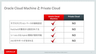 Copyright © 2016, Oracle and/or its affiliates. All rights reserved. | 19
Oracle Cloud Machine と Private Cloud
Oracle Cloud
Machine
Private Cloud
サブスクリプション ベースの価格設定 NO
PaaS/IaaSが最初から設定されてる NO
シームレスな Hybrid 環境が提供可能 NO
24x7のサポートが含まれる NO
 