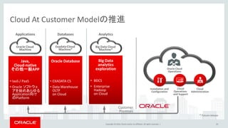 Copyright © 2016, Oracle and/or its affiliates. All rights reserved. | 20
Cloud At Customer Modelの推進
Installation and
Configuration
Cloud
Operations
and Support
Cloud
Administration
Oracle Cloud
Operations
Customer
Premises
* Future release
Oracle Database
• EXADATA CS
• Data Warehouse
OLTP
on Cloud
Exadata Cloud
Machine*
Java,
Cloud-native
その他一般APP
• IaaS / PaaS
• Oracle ソフトウェ
アを始めあらゆる
Application向け
のPlatform
Oracle Cloud
Machine
Big Data
analytics
exploration
• BDCS
• Enterprise
Hadoop
on Cloud
Big Data Cloud
Machine*
Applications Databases Analytics
 