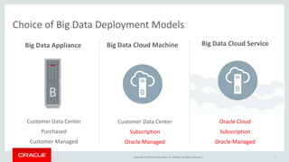 Copyright © 2016, Oracle and/or its affiliates. All rights reserved. |
Customer Data Center
Purchased
Customer Managed
31
Choice of Big Data Deployment Models
Big Data Appliance
Customer Data Center
Subscription
Oracle Managed
Big Data Cloud Machine
Oracle Cloud
Subscription
Oracle Managed
Big Data Cloud Service
 