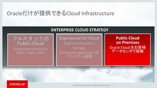 Copyright © 2016, Oracle and/or its affiliates. All rights reserved. |
ENTERPRISE CLOUD STRATEGY
7
Engineered for Cloud
Engineered System,
Storage,
Enterprise Application向
けシステム基盤
フルスタックの
Public Cloud
Integrated enterprise
SaaS / PaaS / IaaS
Public Cloud
on Premises
Oracle Cloud をお客様
データセンタで稼働
Oracleだけが提供できるCloud Infrastructure
 