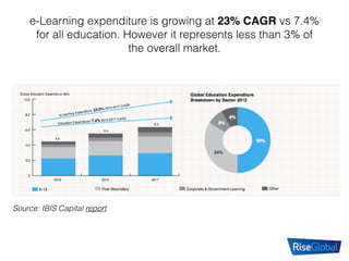 e-Learning expenditure is growing at 23% CAGR vs 7.4%
for all education. However it represents less than 3% of
the overall market.
Source: IBIS Capital report
 