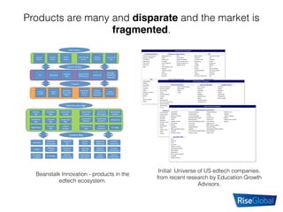 Products are many and disparate and the market is
fragmented.
Teach&&&Learn&Mgt&
Iden0ty&
Mgt&
Lesson&Plan&
Conﬁg&
Assessment&
Crea0on&
Comms&&&
Messaging&
Repor0ng&&&
Analy0cs&
Role/Right&
Mgt.&
Content&Mgt.&
En0tlement&
Mgt&
Registra0on&
&Schedule&
Mgt&
LBObject&
Delivery&
Progress&
Mgt&
Assignment&
Mgt&
Performance&
Mgt&
Assessment&
Delivery&
External&
Interfaces&
Collaborate&
&&Search&
IP&Usage&
AKendance&
Designed&
User&
Learning&
Objects&
Lesson&
Plans&
External&
Interfaces&
Usage/User&
AKributes&
Content&
FormaMng&
Content&
Authoring&
Grade&
Discipline&
Creator&or&
Licensor&
Diﬃculty&
Levels&
Standards&
Correla0on&
On,&Below&
or&GiSed&
IP&Format&
Rights&&&
Permissions&
Assessment&
Item&/Form&
Usage&
Analy0cs&
Content&
Architecture&
User%Access%
Student%
Access%
Parent%
Access%
Administrator%
Access%
Aﬃliate%
Schools%
Community%
Orgs%
Teacher%
Access%
Systems%&%Data%
Content%
Gradebook%
Learning%
Mgt%
Teacher%PD%&%
EﬀecCveness%
Assessment%
Data%Mgt.,%
AnalyCcs%&%
ReporCng%
SIS%
Lesson%
Plans%
InstrucCon%
&%Learning%
Objects%
Assessment%
Items%&%
Forms%
PD%and%
Teaching%
Resources%
Parent%
Resources%%
Pacing%
Guides%
Initial Universe of Companies
SIS
Eagle Software
Edupoint
eSchoolData
Focus SIS
Follett (X2)
SASixp
Scantron Corporation
SchoolMax
Skyward
STI
Tyler Technologies
Zangle
Gaming and Apps Teacher Tools
360Ed The Education Arcade
BrainNook Woogi Academy
CarrotSticks Mangahigh
DimensionU
Fingerprint Digital
GameSpark
littleBits
MindSnacks
Motion Math
Quizlet
Sokikom
Stickery
Assessment / Platform Systems LMS
AcademicMerit, LLC NWEA
ALEKS Pacific Metrics
ASSISTments Performance Matters
ATI Galileo PLATO Learning (ARCL)
Avant Assessment Questar Assessment Inc.
CCKF Vantage Learning
Data Recognition Corp.
Datawise
Dreambox Learning
Edmin
ExamView
Illuminate
LMS
Angel Learning Inventive Technology
BrainHoney Iqity
CourseKit / LORE itsLearning
Desire2Learn Moodle
eChalk Moodleroons
eCollege NaMaYa
EDMin Nixty
Edmodo Renzulli Learning
Education Elements RM Learning Platform
Haiku SchoolCity
HotChalk Schoology
Instructure (Canvas K-12) SKY
Social / Communication Tools Online Course Delivery
ClassLink Sophia
Edmodo TeachStreet
eduFire
Edutone
eGenio
ePals
Gaggle
Goalbook
Klablab
Pocket Tales
School Loop
Schoolwires
Comprehensive Platforms
American Virtual Academy
Bookshare / Benetech
ConnectEDU
GlobalScholar
Time to Know
VSCHOOLZ
Sclipo
Initial Universe of Companies
Online Course Delivery Classroom Mobile Use
Advanced Academics Kaplan Virtual Education All In Learning
American Academy OdysseyWare Brainchild
Apex Learning Udacity Brainscape
Calvert Udemy eSpark
Compass Learning Highlighter
Coursera MasteryConnect
e2020 Matygo
EdisonLearning Socrative Learning
EPGY Online High School Top Hat Monocle
General Assembly
Insight Schools
K12, Inc.
Language Learning
Abroad101
Eleutian
Mingoville
Myngle
Open English
Rosetta Stone
SayHi Translate
Interactive Online eLearning / Resources (inclusive of Test Prep, Tutoring, HW)
A-List Education Koofers smsPREP
Academic Earth Magoosh SnappSchool
BenchPrep Memrise StudySync
BlueTeach OpenStudy SureScore
Brightstorm PrepMe Tutor Cloud
Compass e-Tutor PrepU Tutor.com
Cramster Revolution Prep TutorVista
EducateNcare Shmoop Virtual Nerd
Grockit Skillshare WizIQ
I Need a Pencil Slader
Kaplan SMARTTHINKING
Knewton
Textbook Plays
Amazon Student App
Boundless
Chegg
Courseload
Eleven Learning
Inkling
Kno
Sapling Learning
Test Prep
BenchPrep
Grockit
I Need a Pencil
Kaplan
Magoosh
PrepMe
Revolution Prep
Schmoop
smsPrep
Initial Universe of Companies
CORE Instruction and Intervention
Achieve3000 Class.com/Cambium Inspiration Software Success For All
AdaptedMind Conceptua Math istation TenMarks
Adaptive Curriculum Curriculm Associates IXL Math TUNEin to Reading
Agile Mind Destination Math/Reading Learning A to Z UMathX
ALEKS ExploreLearning Learning.com Waterford Early Learning
Apangea Learning Fast ForWord Reading Program Lexia Learning Wowzers
Big Universe FASTT Math MathScore.com
Brainpop Guaranteach MIND Research Institute
Brightstorm Headsprout/Mimio Moving with Math
Brittannica Digital Learning HeyMath! Psychological Software Solutions
BuzzMath I CAN LEARN Education Systems Reasoning Mind
Carnegie Learning Imagine Learning School of One
Specialized CORE
CAST
Discovery
Everfi
Livemocha
Presence Learning
Psychological Software
Rethink Autism
Ripple Effects
SAS Curriculm Pathways
Spongelab
Voyager Learning
Initial Universe of US edtech companies,
from recent research by Education Growth
Advisors.
Beanstalk Innovation - products in the
edtech ecosystem.
 