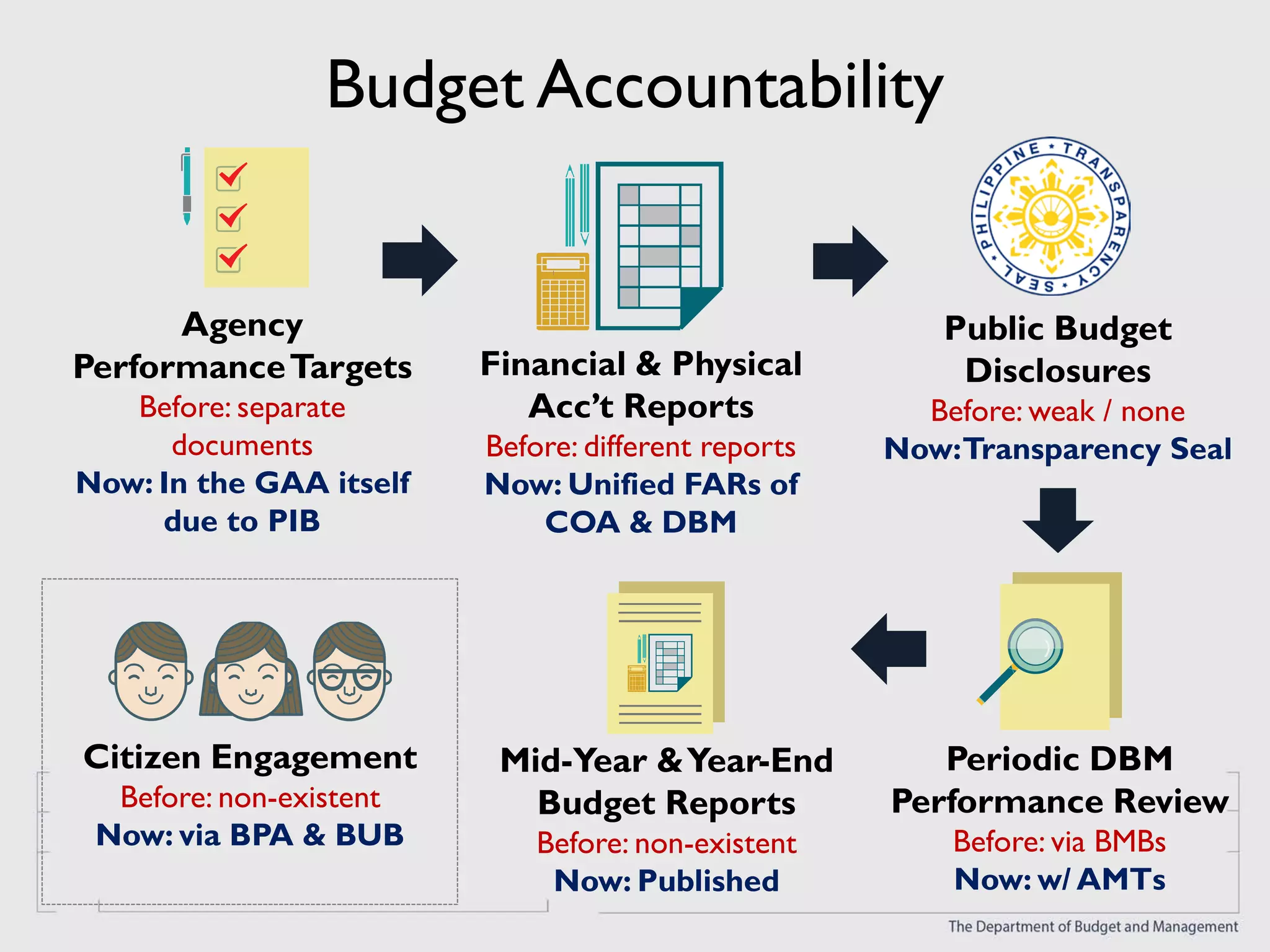 DBM showcase on PFM: Putting PFM reforms into action in the budgeting ...