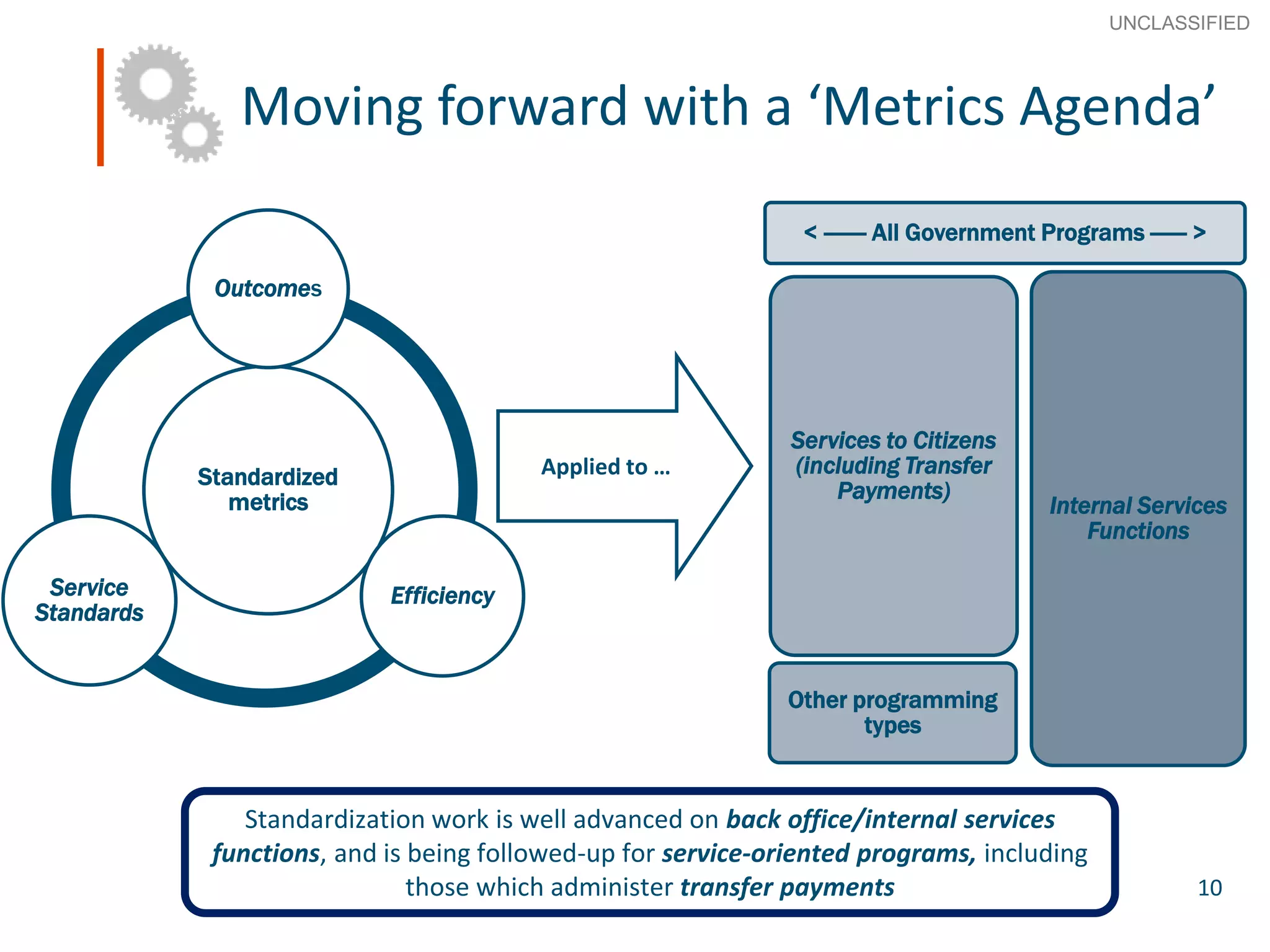 10
SECRET
Advice to Ministers
Moving forward with a ‘Metrics Agenda’
10
Standardized
metrics
Outcomes
EfficiencyService
Standards
< ------- All Government Programs ------ >
Other programming
types
Services to Citizens
(including Transfer
Payments)
Internal Services
Functions
Standardization work is well advanced on back office/internal services
functions, and is being followed-up for service-oriented programs, including
those which administer transfer payments
Applied to …
UNCLASSIFIED
 