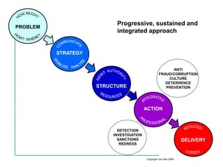 ANTI
FRAUD/CORRUPTION
CULTURE
DETERRENCE
PREVENTION
DETECTION
INVESTIGATION
SANCTIONS
REDRESS
PROBLEM
STRATEGY
STRUCTURE
ACTION
DELIVERY
Progressive, sustained and
integrated approach
Copyright Jim Gee 2009
 
