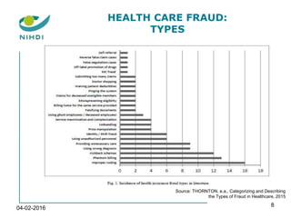 HEALTH CARE FRAUD:
TYPES
04-02-2016
8
Source: THORNTON, e.a., Categorizing and Describing
the Types of Fraud in Healthcare, 2015
 