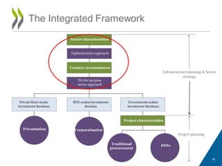 Towards and Integrated Governance Framework for Infrastructure by Ian ...