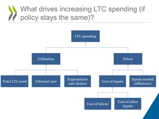 What drives increasing LTC spending (if
policy stays the same)?
LTC spending
Utilisation Prices
Total LTC need
Expectations
and choices
Informal care
Cost of labour
Cost of other
inputs
Inputs needed
(efficiency)
Cost of inputs
 