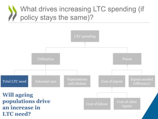 What drives increasing LTC spending (if
policy stays the same)?
LTC spending
Utilisation Prices
Expectations
and choices
Informal care
Cost of labour
Cost of other
inputs
Inputs needed
(efficiency)
Cost of inputsTotal LTC need
Will ageing
populations drive
an increase in
LTC need?
 