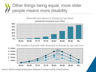 Other things being equal, more older
people means more disability
Dementia prevalence in Europe by age band
assumed constant over time
The number of people with dementia in Europe by age and year
Source: OECD analysis of data from Alzheimer's Europe and the United Nations
 
