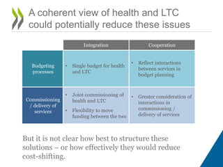 A coherent view of health and LTC
could potentially reduce these issues
Budgeting
processes
Commissioning
/ delivery of
services
Integration Cooperation
• Single budget for health
and LTC
• Reflect interactions
between services in
budget planning
• Joint commissioning of
health and LTC
• Flexibility to move
funding between the two
• Greater consideration of
interactions in
commissioning /
delivery of services
But it is not clear how best to structure these
solutions – or how effectively they would reduce
cost-shifting.
 