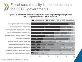 Fiscal sustainability is the top concern
for OECD governments
Source: Help Wanted? (OECD, 2011)
 