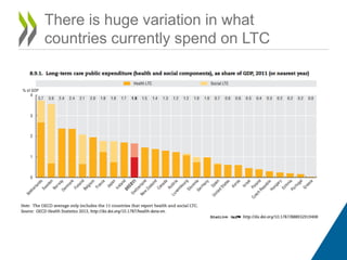 There is huge variation in what
countries currently spend on LTC
 