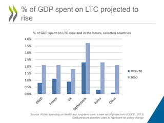 % of GDP spent on LTC projected to
rise
% of GDP spent on LTC now and in the future, selected countries
Source: Public spending on health and long-term care: a new set of projections (OECD, 2013)
Cost pressure scenario used to represent no policy change
 