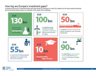 23/03/2015 European Investment Bank Group 10
How big are Europe’s investment gaps?
Comparing annual EU investment levels with what would be necessary to reach EU targets and the pace-setting standards
set by key trade partners gives an indication of the scale of the challenge:
 