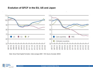 23/03/2015 European Investment Bank Group 3
Evolution of GFCF in the EU, US and Japan
Note: Gross Fixed Capital Formation. Index average 2008 = 100. Source: Eurostat, OECD.
 