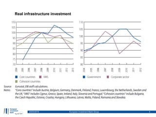 23/03/2015 European Investment Bank Group 4
Real infrastructure investment
 