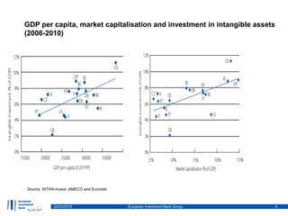 23/03/2015 European Investment Bank Group 5
GDP per capita, market capitalisation and investment in intangible assets
(2006-2010)
Source: INTAN-Invest, AMECO and Eurostat.
 