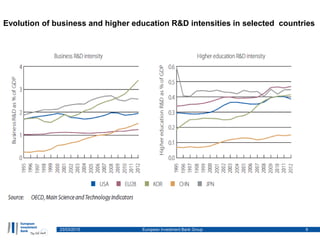 23/03/2015 European Investment Bank Group 6
Evolution of business and higher education R&D intensities in selected countries
 