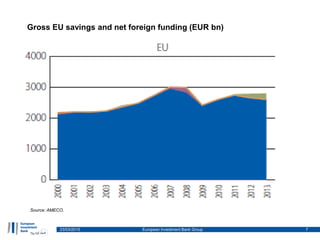 23/03/2015 European Investment Bank Group 7
Gross EU savings and net foreign funding (EUR bn)
Source: AMECO.
 