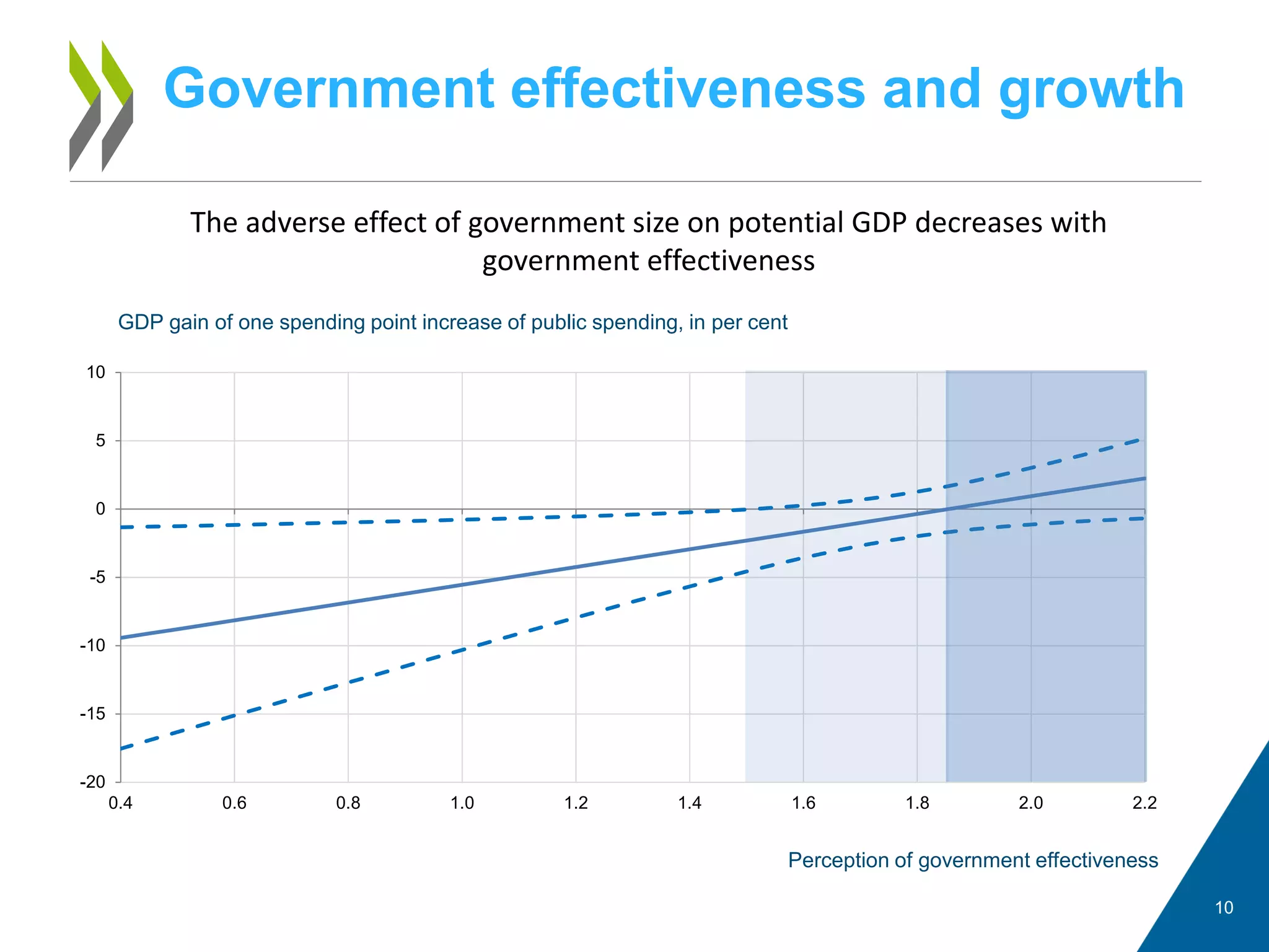 Government effectiveness and growth
10
The adverse effect of government size on potential GDP decreases with
government effectiveness
GDP gain of one spending point increase of public spending, in per cent
Perception of government effectiveness
-20
-15
-10
-5
0
5
10
0.4 0.6 0.8 1.0 1.2 1.4 1.6 1.8 2.0 2.2
 