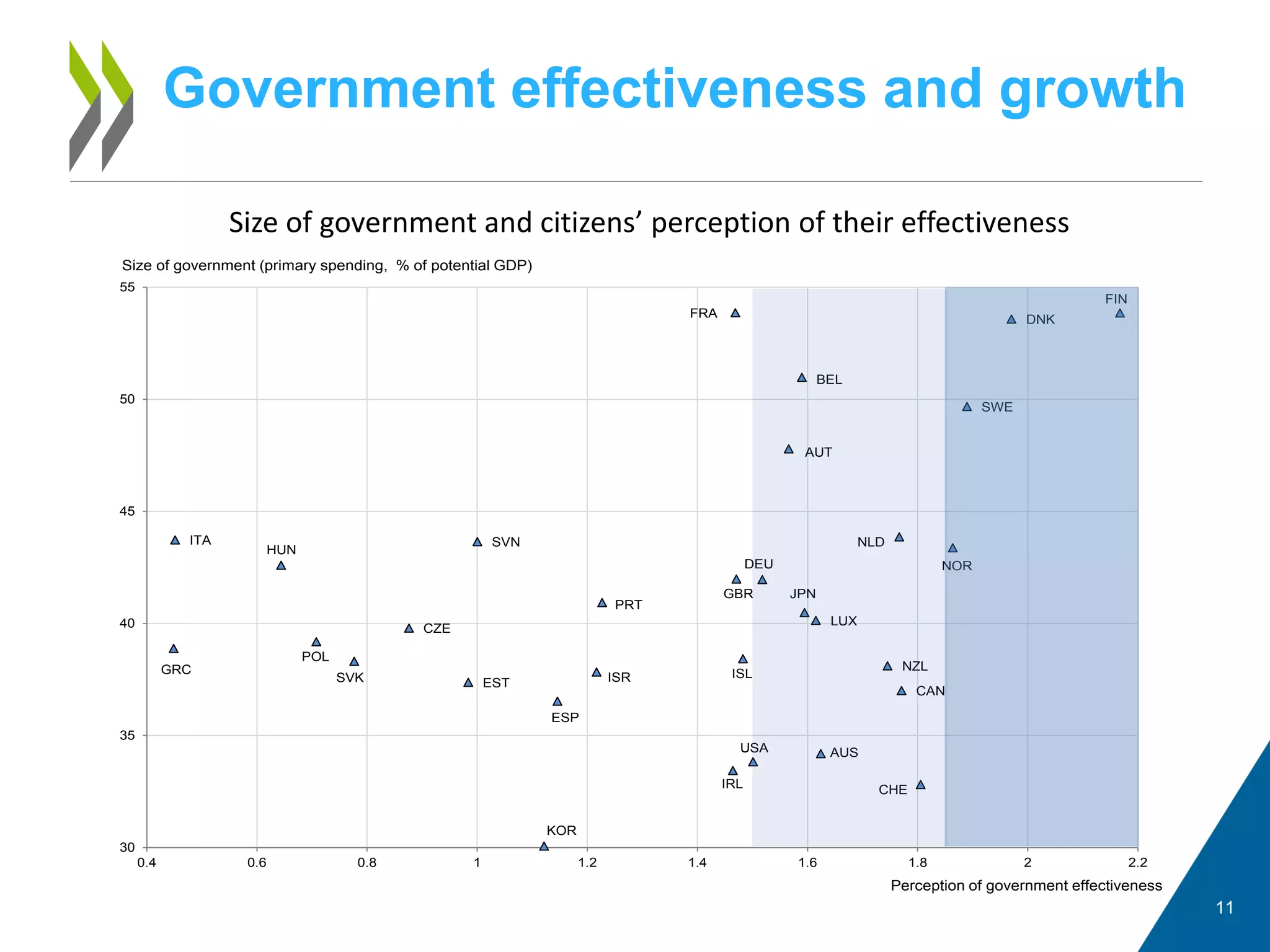 Government effectiveness and growth
11
Size of government and citizens’ perception of their effectiveness
AUS
AUT
BEL
CAN
CHE
CZE
DEU
DNK
ESP
EST
FIN
FRA
GBR
GRC
HUN
IRL
ISLISR
ITA
JPN
KOR
LUX
NLD
NOR
NZL
POL
PRT
SVK
SVN
SWE
USA
30
35
40
45
50
55
0.4 0.6 0.8 1 1.2 1.4 1.6 1.8 2 2.2
Perception of government effectiveness
Size of government (primary spending, % of potential GDP)
 