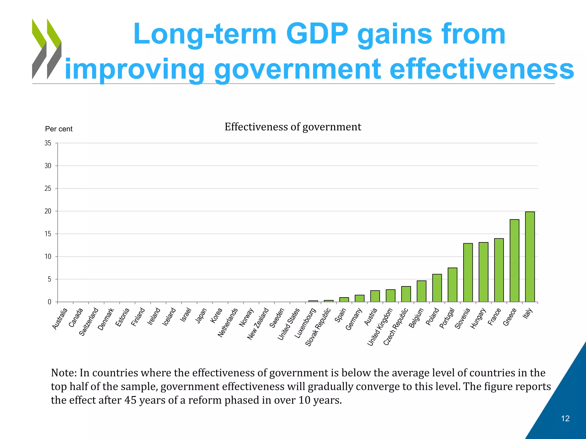 Long-term GDP gains from
improving government effectiveness
12
0
5
10
15
20
25
30
35
Effectiveness of governmentPer cent
Note: In countries where the effectiveness of government is below the average level of countries in the
top half of the sample, government effectiveness will gradually converge to this level. The figure reports
the effect after 45 years of a reform phased in over 10 years.
 