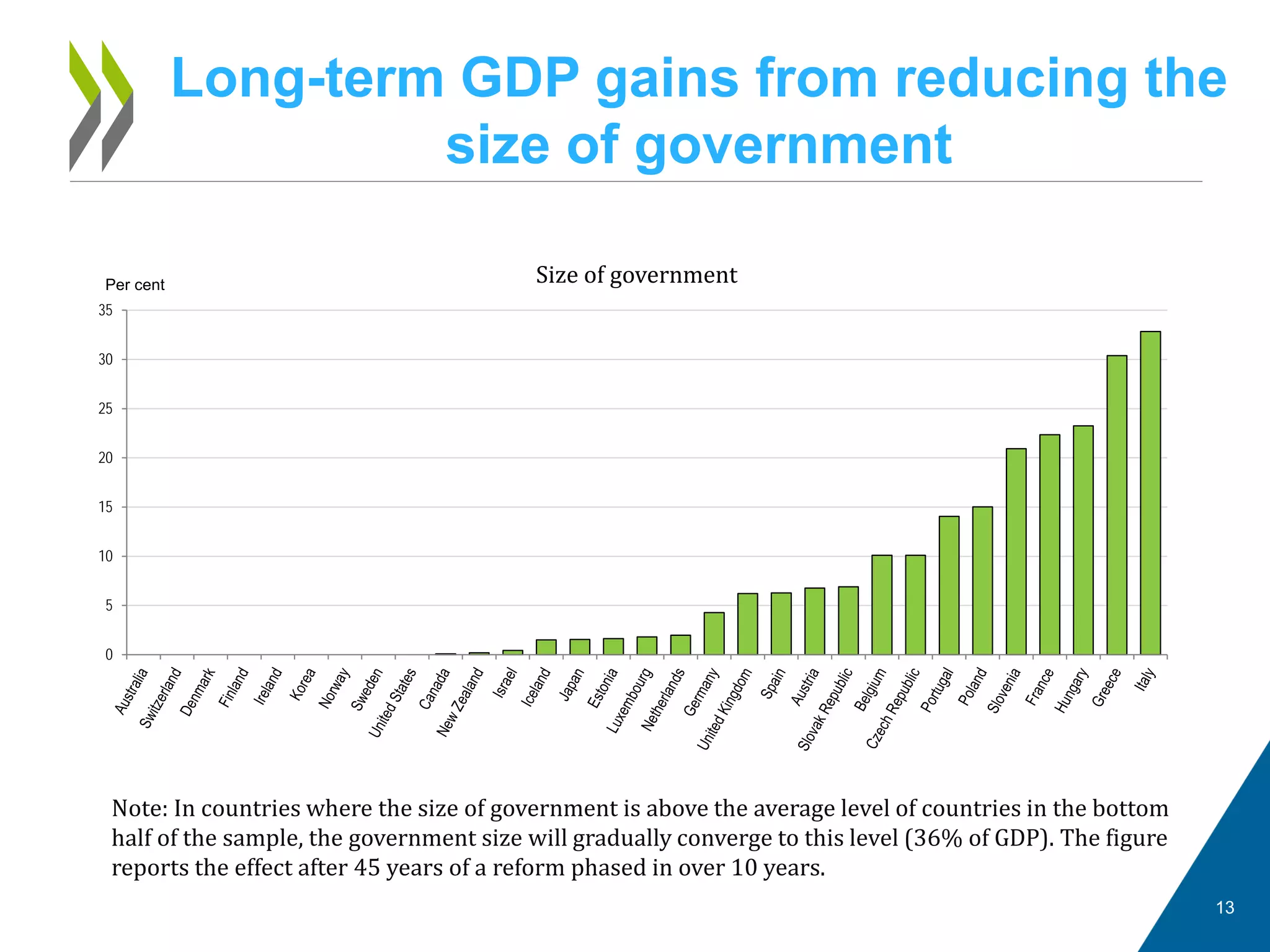 Long-term GDP gains from reducing the
size of government
13
0
5
10
15
20
25
30
35
Size of governmentPer cent
Note: In countries where the size of government is above the average level of countries in the bottom
half of the sample, the government size will gradually converge to this level (36% of GDP). The figure
reports the effect after 45 years of a reform phased in over 10 years.
 