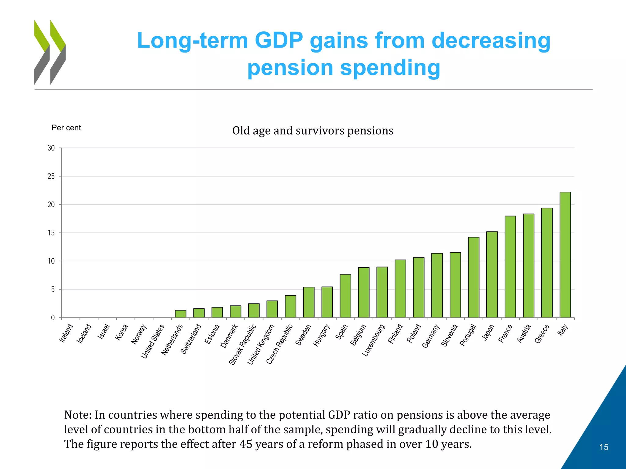 Long-term GDP gains from decreasing
pension spending
15
0
5
10
15
20
25
30
Old age and survivors pensionsPer cent
Note: In countries where spending to the potential GDP ratio on pensions is above the average
level of countries in the bottom half of the sample, spending will gradually decline to this level.
The figure reports the effect after 45 years of a reform phased in over 10 years.
 