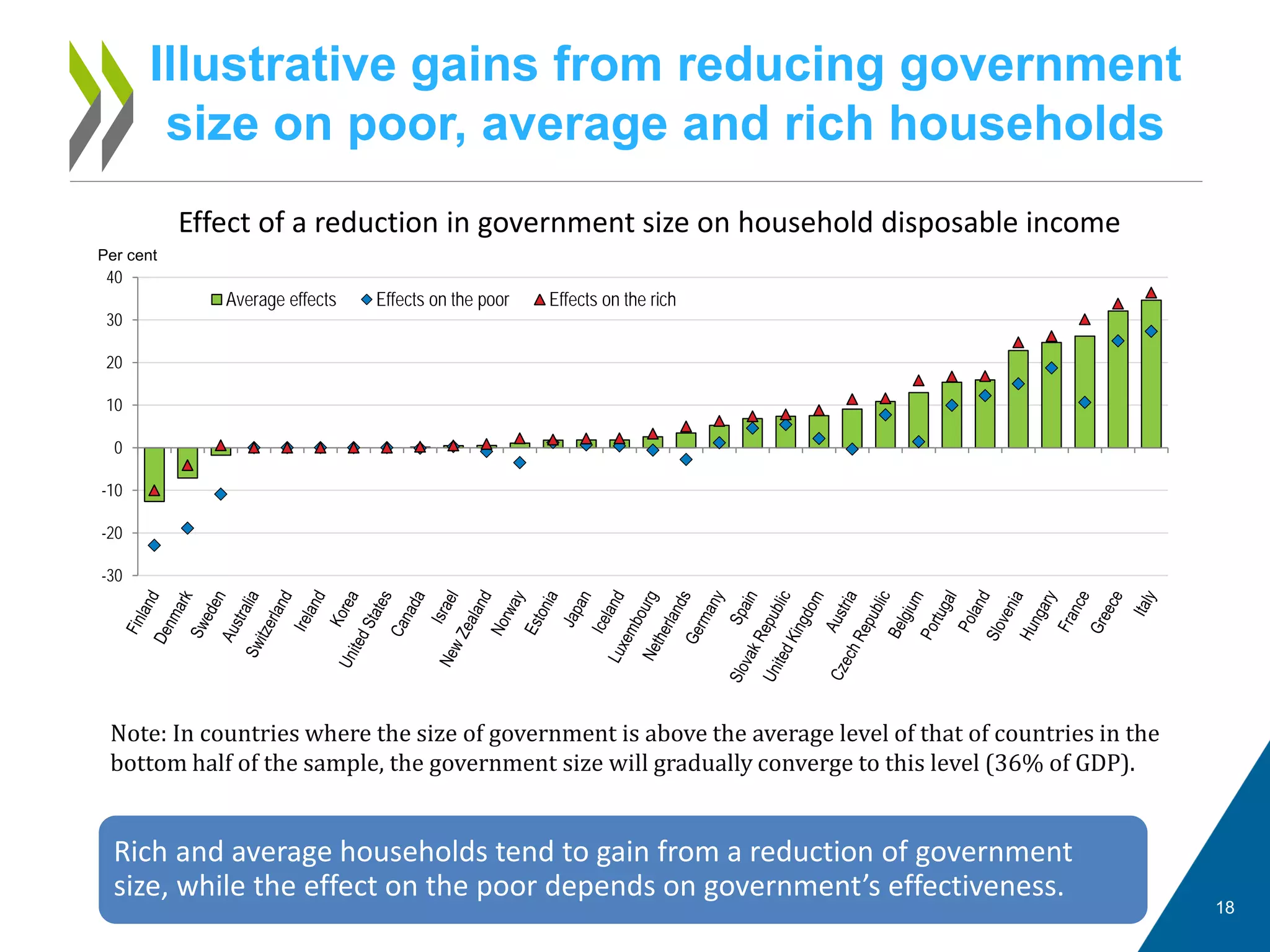 Illustrative gains from reducing government
size on poor, average and rich households
18
Effect of a reduction in government size on household disposable income
Note: In countries where the size of government is above the average level of that of countries in the
bottom half of the sample, the government size will gradually converge to this level (36% of GDP).
Rich and average households tend to gain from a reduction of government
size, while the effect on the poor depends on government’s effectiveness.
-30
-20
-10
0
10
20
30
40
Average effects Effects on the poor Effects on the rich
Per cent
 