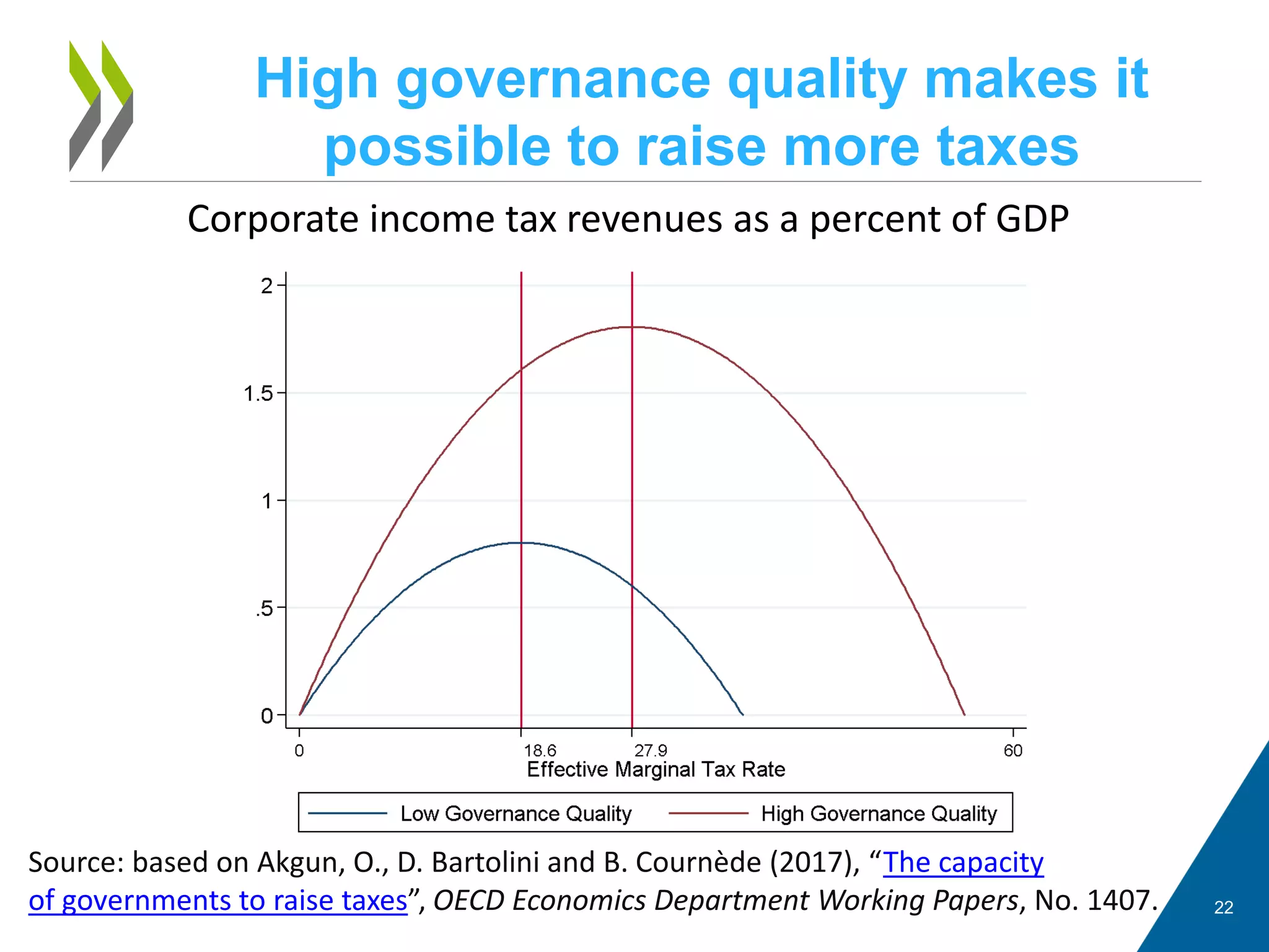 High governance quality makes it
possible to raise more taxes
22
Corporate income tax revenues as a percent of GDP
Source: based on Akgun, O., D. Bartolini and B. Cournède (2017), “The capacity
of governments to raise taxes”, OECD Economics Department Working Papers, No. 1407.
 