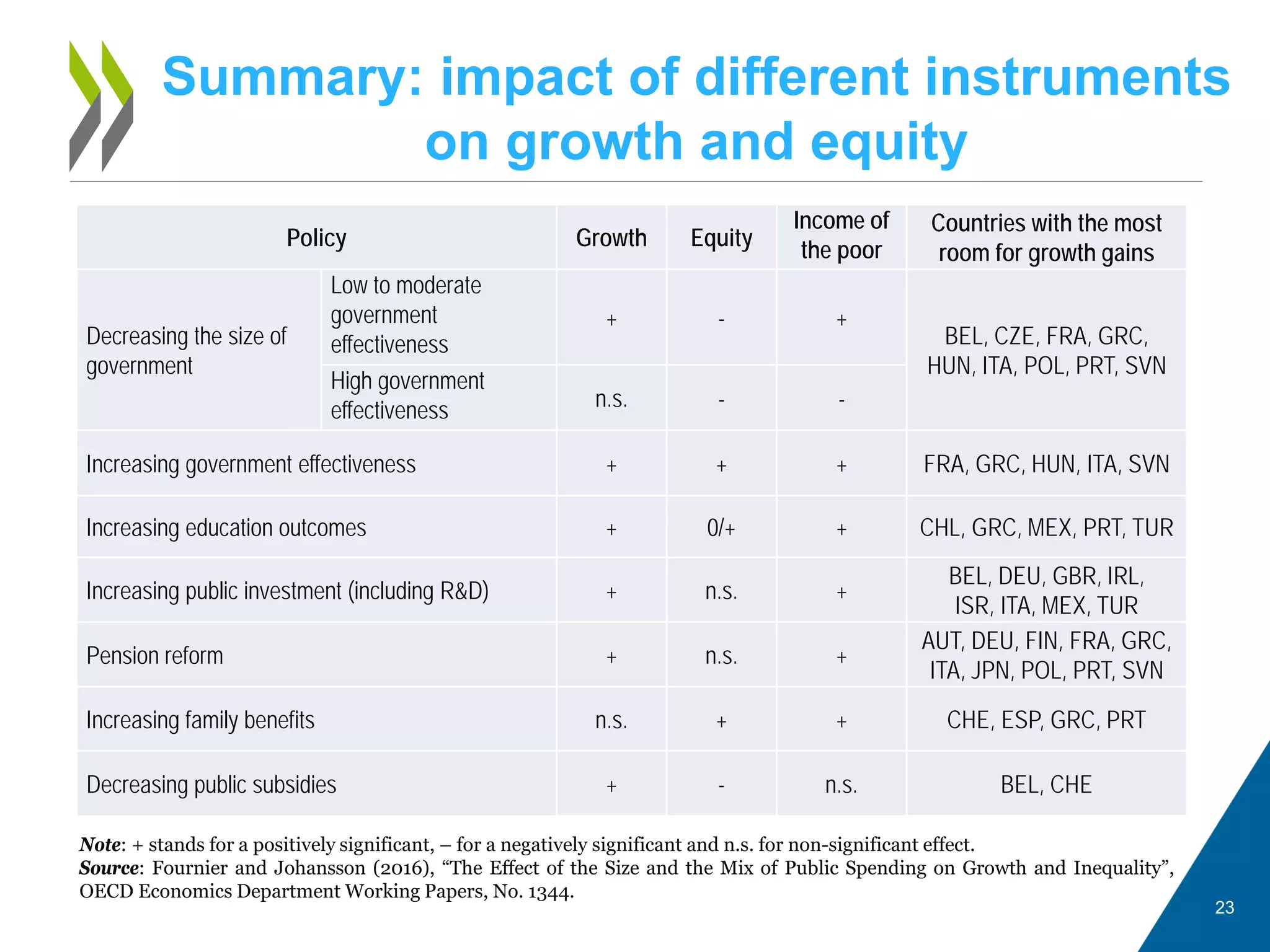 Summary: impact of different instruments
on growth and equity
23
Policy Growth Equity
Income of
the poor
Countries with the most
room for growth gains
Decreasing the size of
government
Low to moderate
government
effectiveness
+ - +
BEL, CZE, FRA, GRC,
HUN, ITA, POL, PRT, SVN
High government
effectiveness n.s. - -
Increasing government effectiveness + + + FRA, GRC, HUN, ITA, SVN
Increasing education outcomes + 0/+ + CHL, GRC, MEX, PRT, TUR
Increasing public investment (including R&D) + n.s. +
BEL, DEU, GBR, IRL,
ISR, ITA, MEX, TUR
Pension reform + n.s. +
AUT, DEU, FIN, FRA, GRC,
ITA, JPN, POL, PRT, SVN
Increasing family benefits n.s. + + CHE, ESP, GRC, PRT
Decreasing public subsidies + - n.s. BEL, CHE
Note: + stands for a positively significant, – for a negatively significant and n.s. for non-significant effect.
Source: Fournier and Johansson (2016), “The Effect of the Size and the Mix of Public Spending on Growth and Inequality”,
OECD Economics Department Working Papers, No. 1344.
 