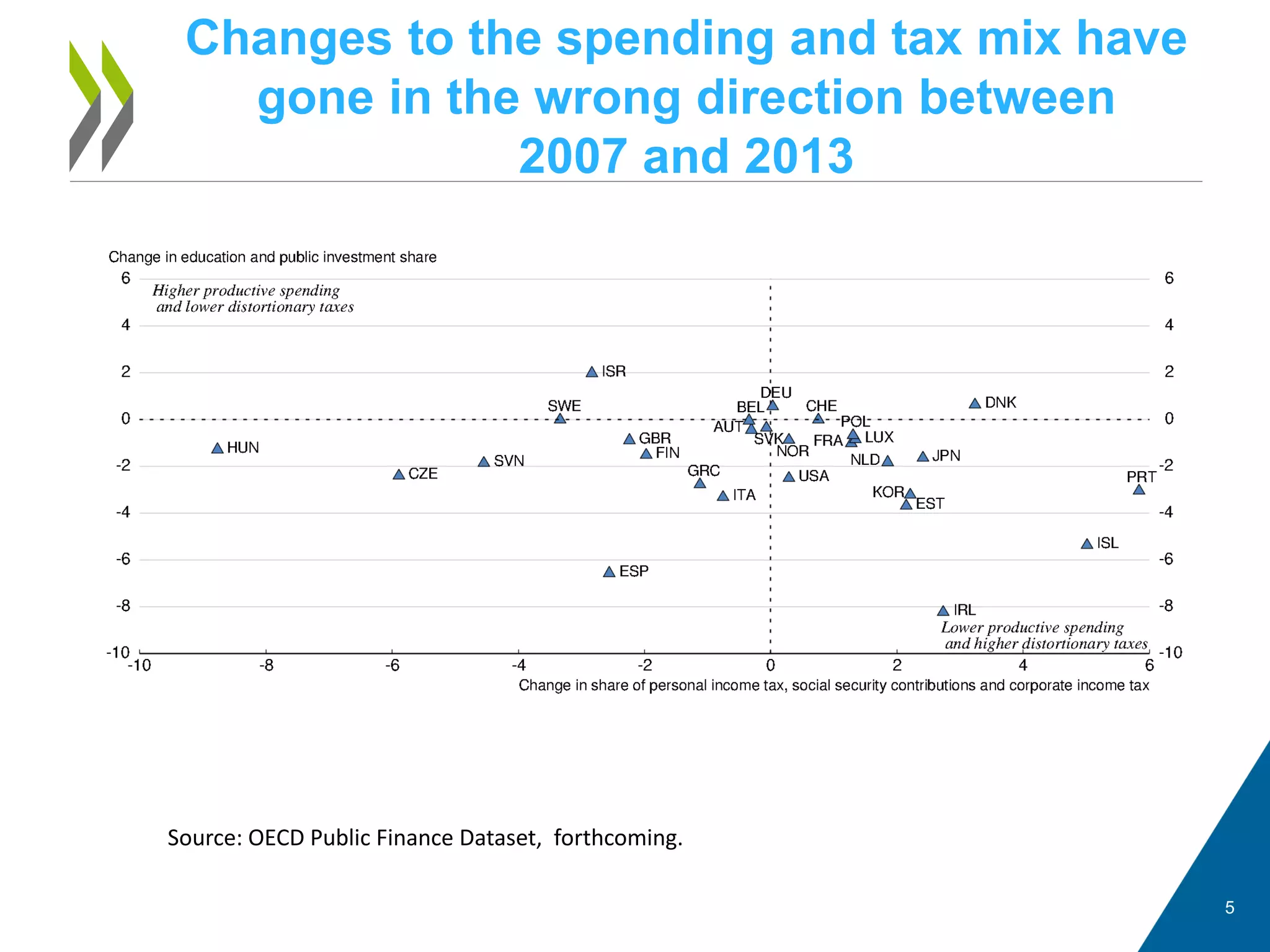 Changes to the spending and tax mix have
gone in the wrong direction between
2007 and 2013
5
Source: OECD Public Finance Dataset, forthcoming.
 